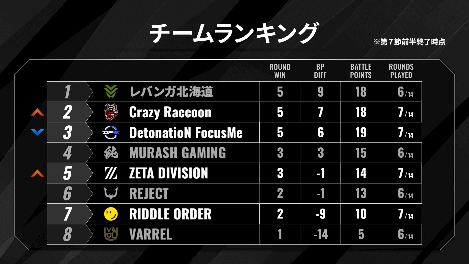 Shadowverse Premier Series 26-27 第7節 前半 試合結果のお知らせ